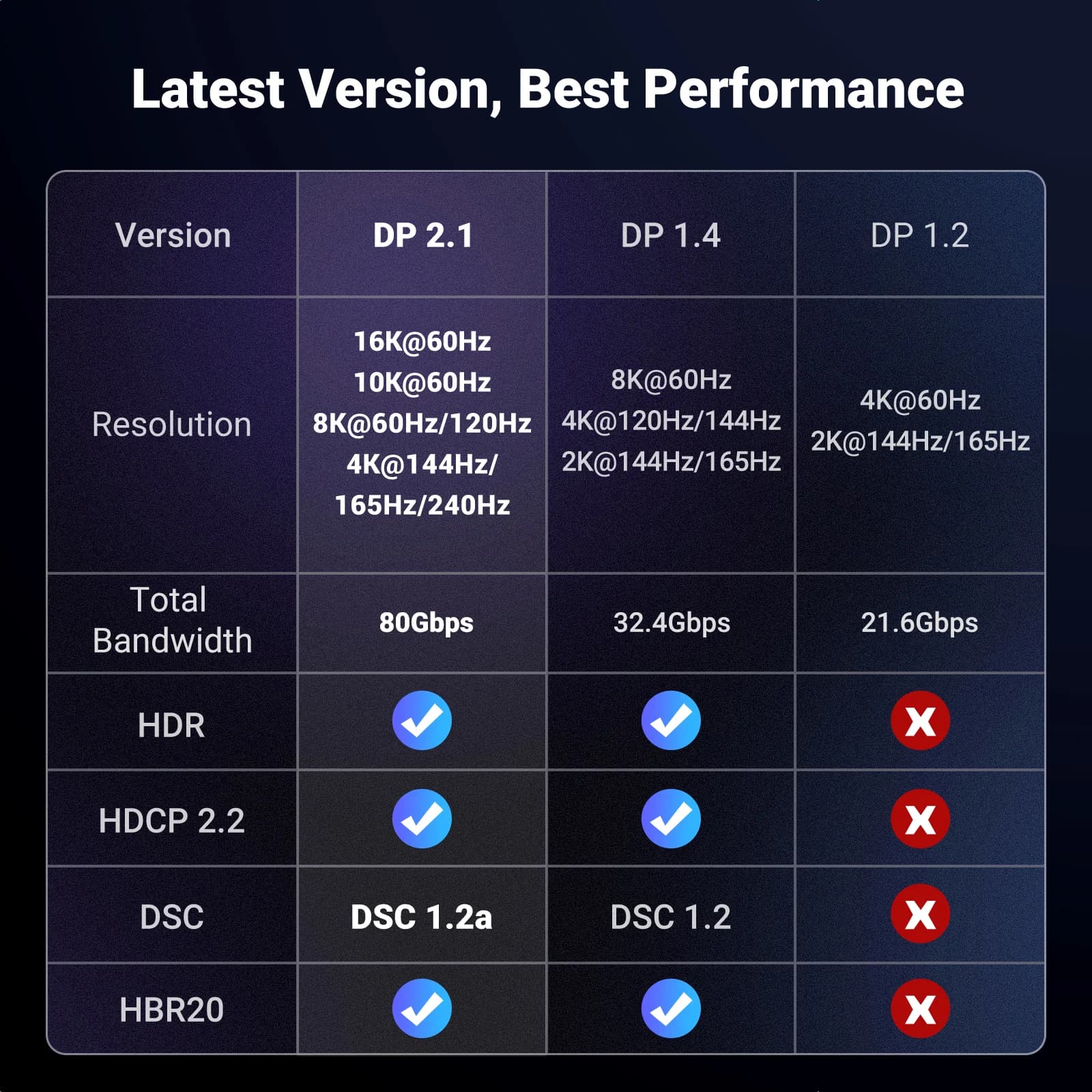 DisplayPort 8K videokabel